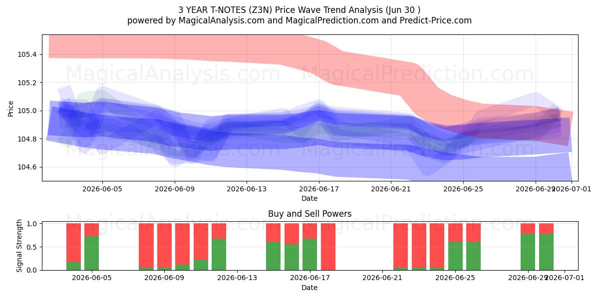  NOTAS DEL TÉRICO A 3 AÑOS (Z3N) Support and Resistance area (29 Jun) 