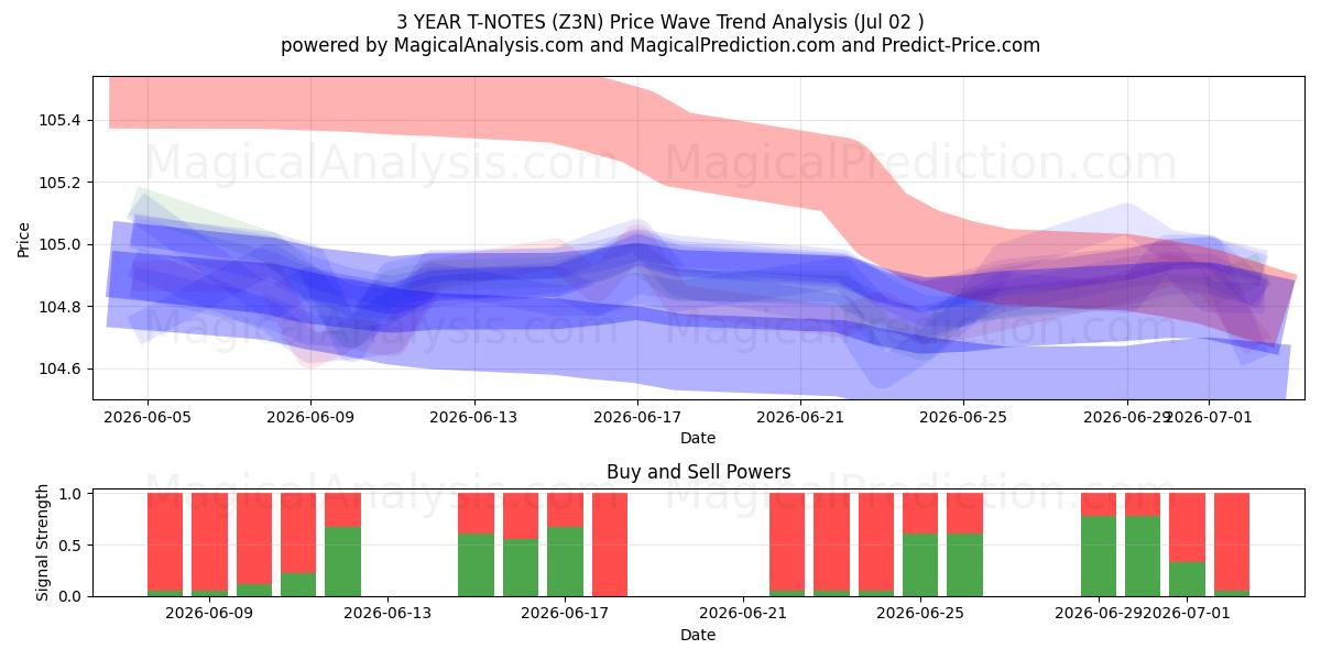  3 年間の T ノート (Z3N) Support and Resistance area (30 Jun) 
