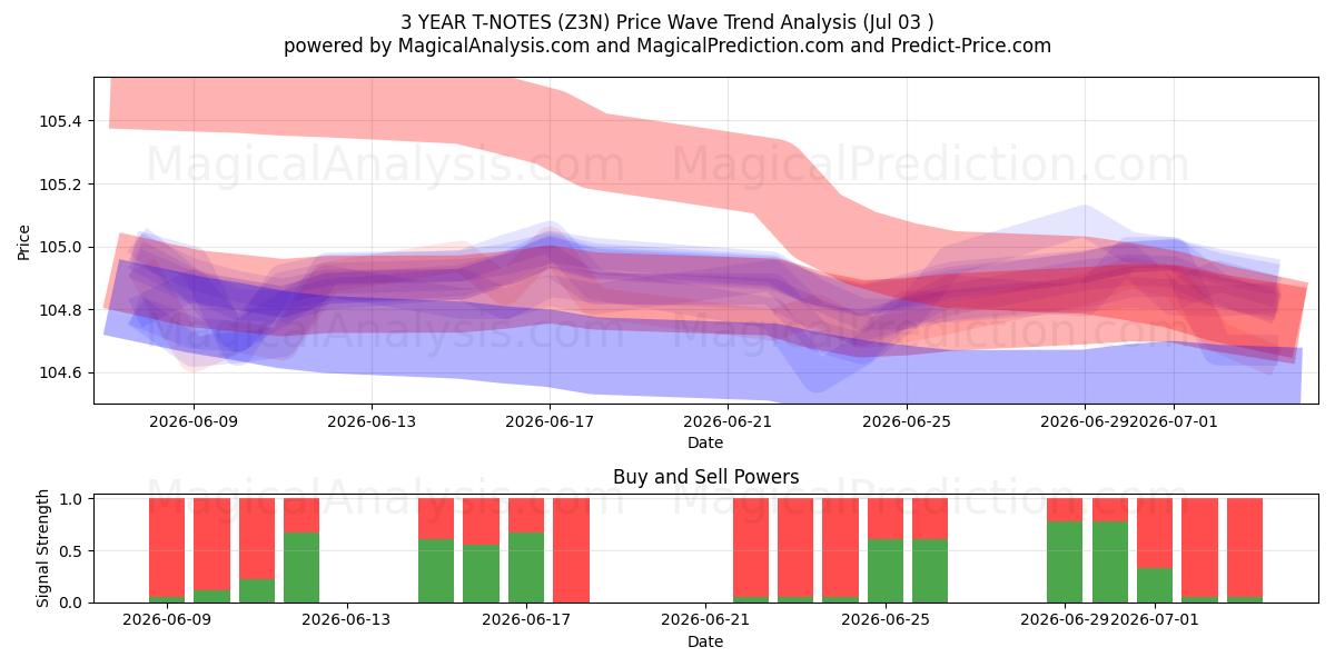  3 YEAR T-NOTES (Z3N) Support and Resistance area (02 Jul) 