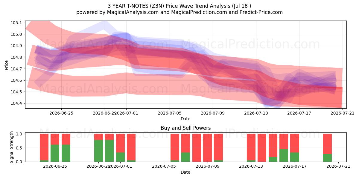  3 YILLIK T-NOTLAR (Z3N) Support and Resistance area (17 Jul) 