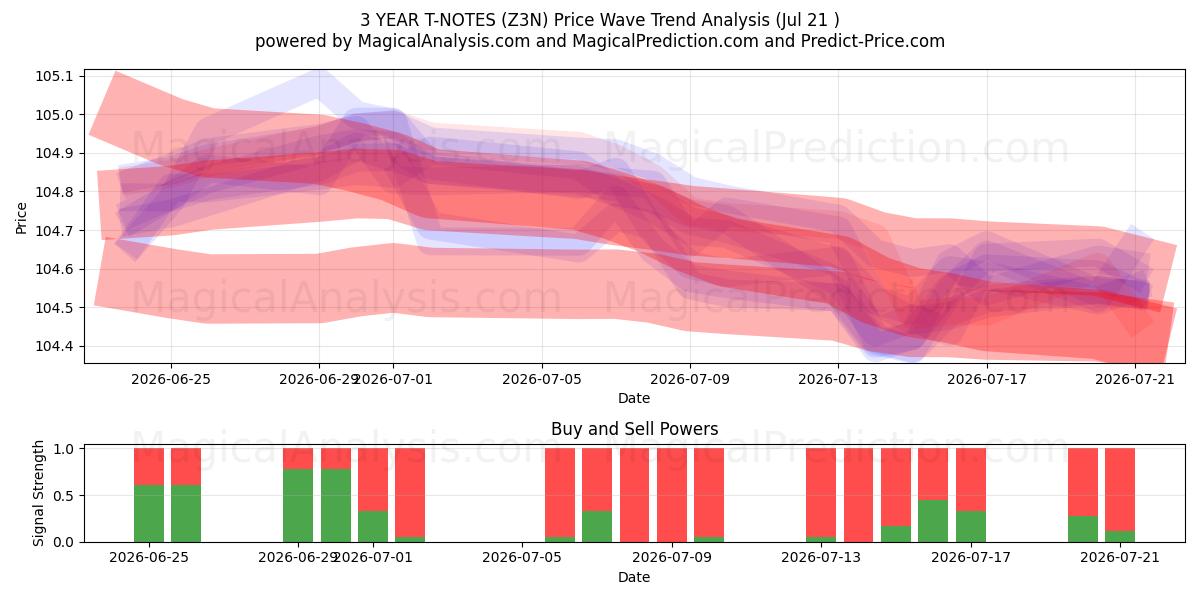  3 年間の T ノート (Z3N) Support and Resistance area (20 Jul) 