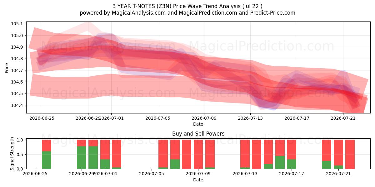  NOTES T 3 ANS (Z3N) Support and Resistance area (21 Jul) 