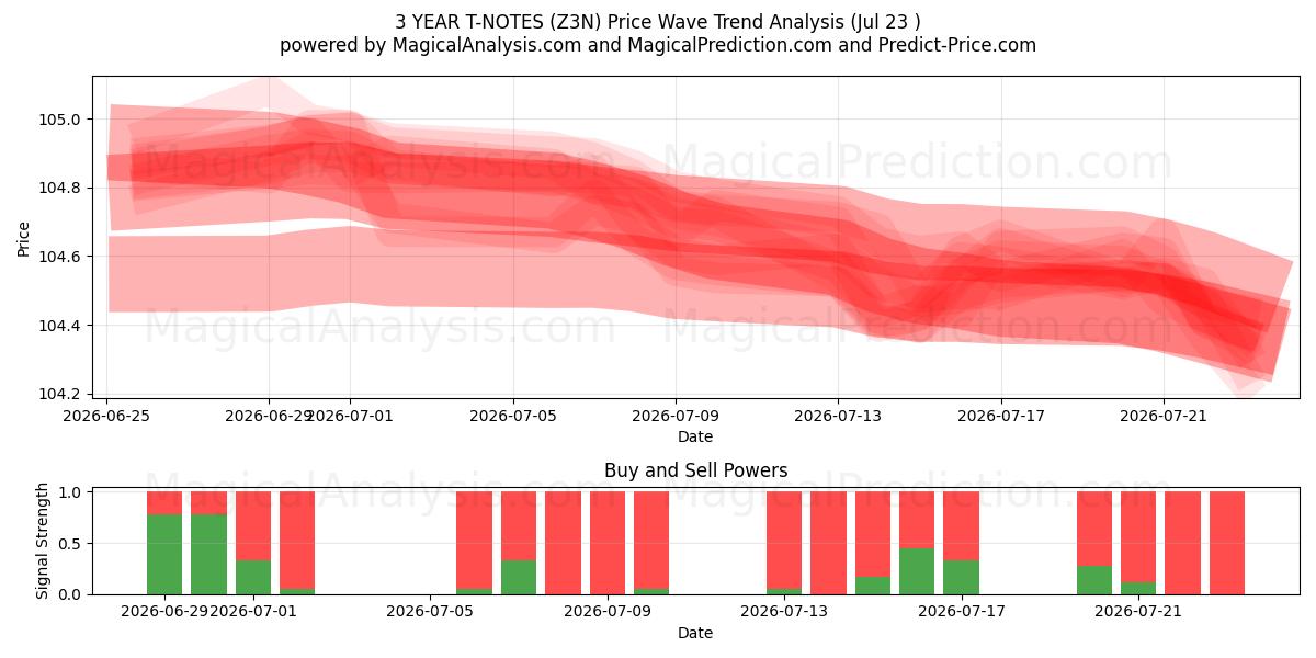  3 YEAR T-NOTES (Z3N) Support and Resistance area (22 Jul) 