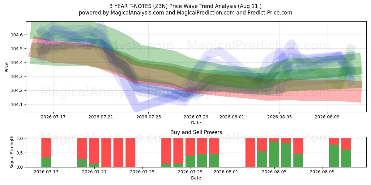  T-NOTE A 3 ANNI (Z3N) Support and Resistance area (10 Aug) 