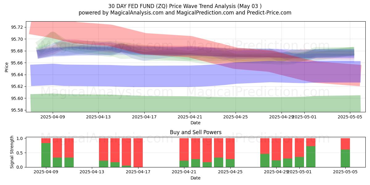 FONDO FED A 30 GIORNI (ZQ) Support and Resistance area (03 May) FONDO FED A 30 GIORNI (ZQ) Support and Resistance area (03 May)