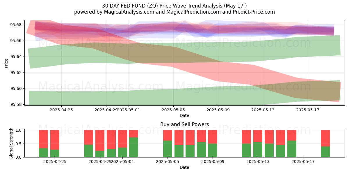  30-Tage-Fed-Fonds (ZQ) Support and Resistance area (17 May) 