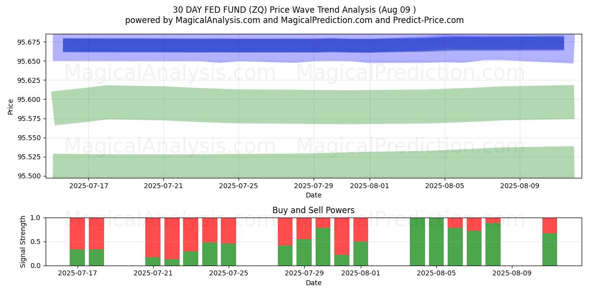  30 PÄIVÄN RAHASTO (ZQ) Support and Resistance area (08 Aug) 