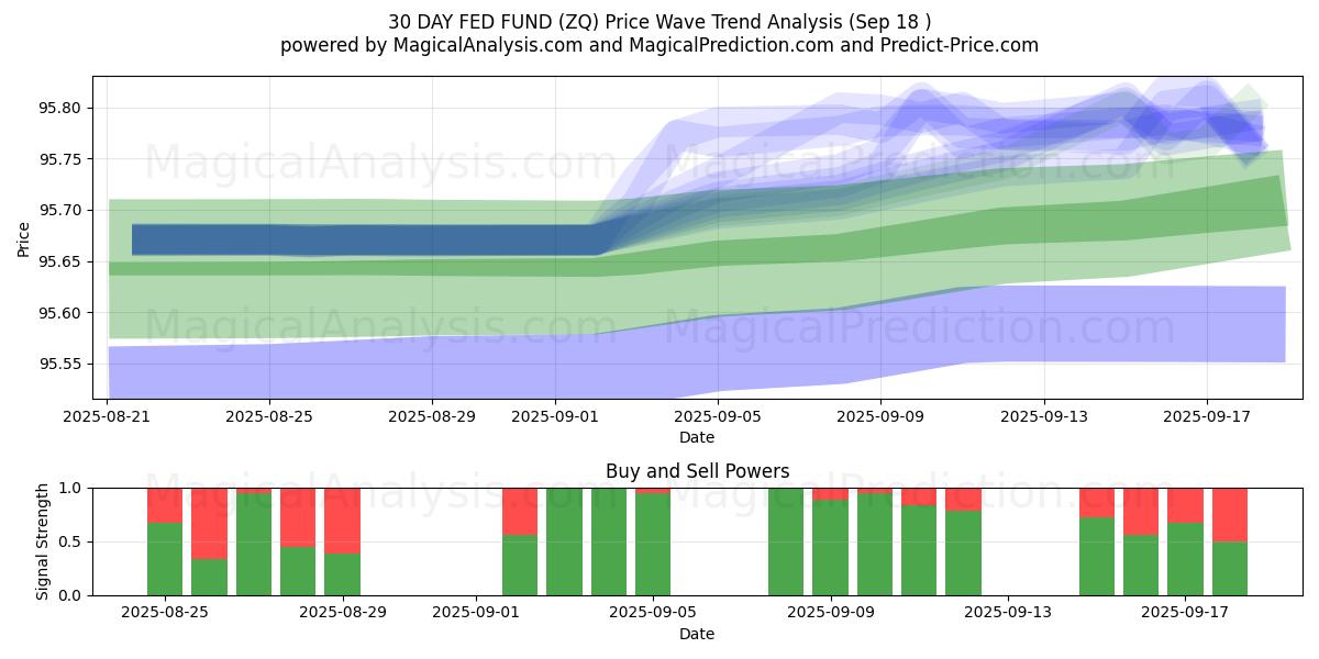  30 DAY FED FUND (ZQ) Support and Resistance area (17 Sep) 