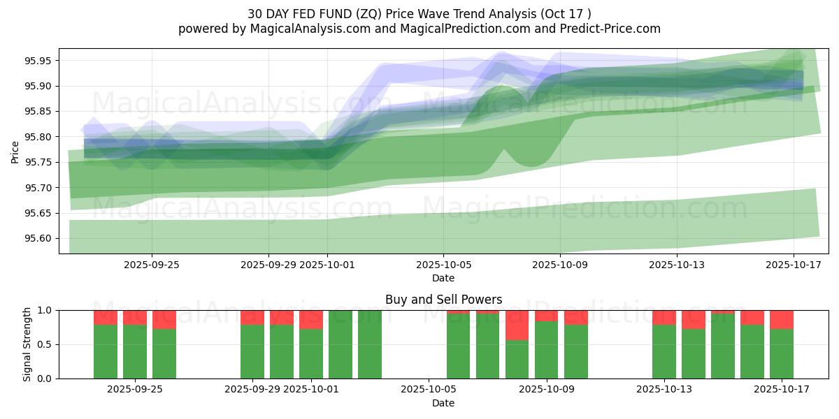 30 DAGEN FED-FONDS (ZQ) Support and Resistance area (16 Oct) 30 DAGEN FED-FONDS (ZQ) Support and Resistance area (16 Oct)