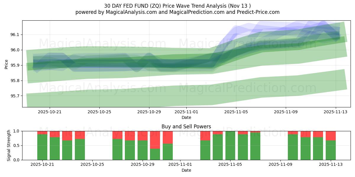  30 DAY FED FUND (ZQ) Support and Resistance area (12 Nov) 
