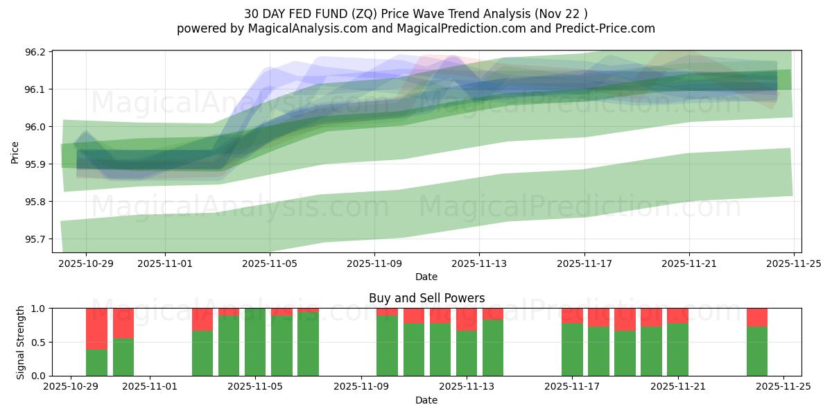  30 DAY FED FUND (ZQ) Support and Resistance area (21 Nov) 