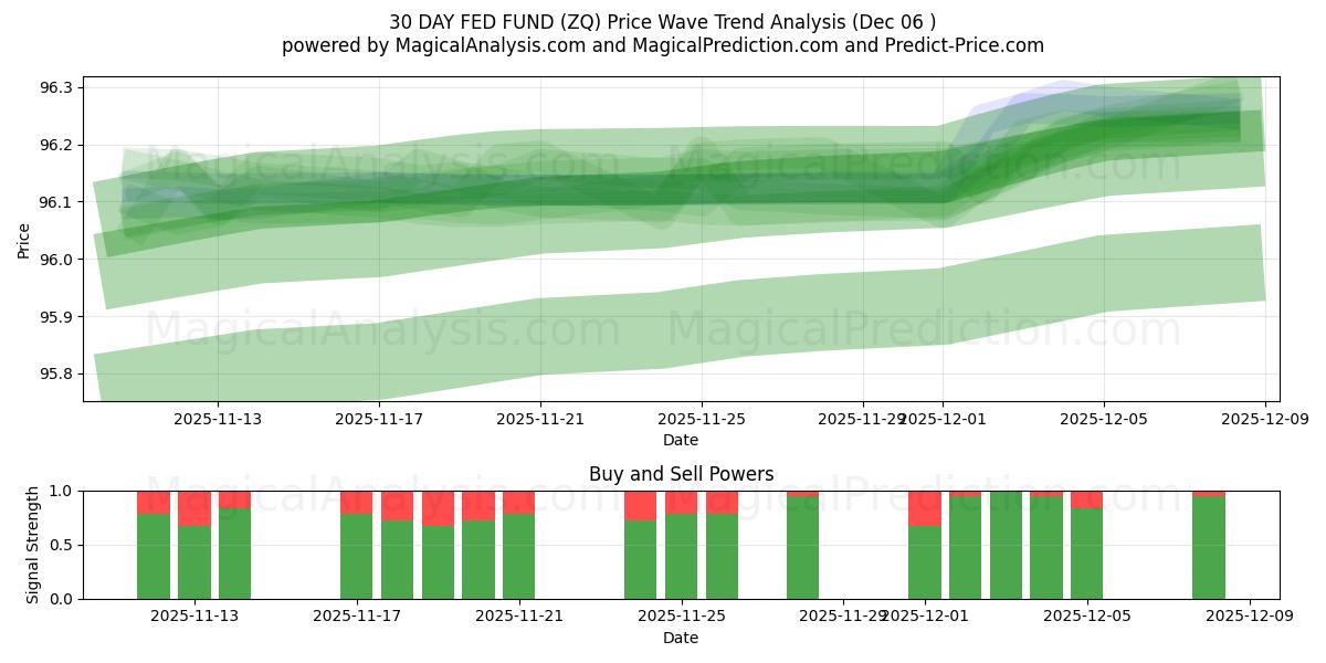  30 DAY FED FUND (ZQ) Support and Resistance area (05 Dec) 