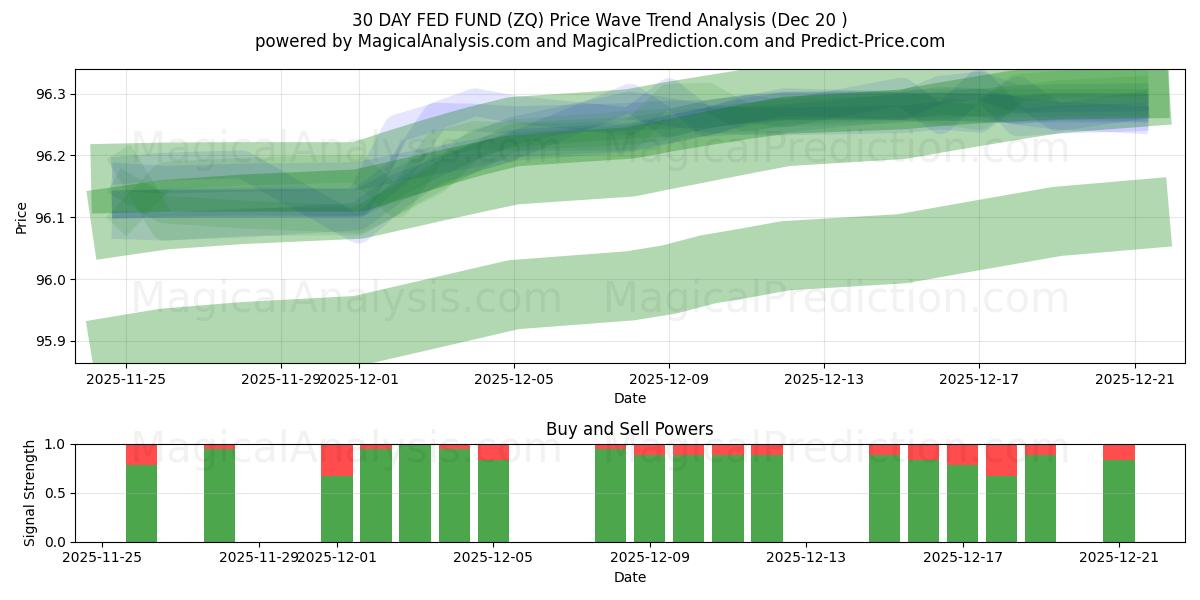  FUNDO ALIMENTADO DE 30 DIAS (ZQ) Support and Resistance area (19 Dec) 