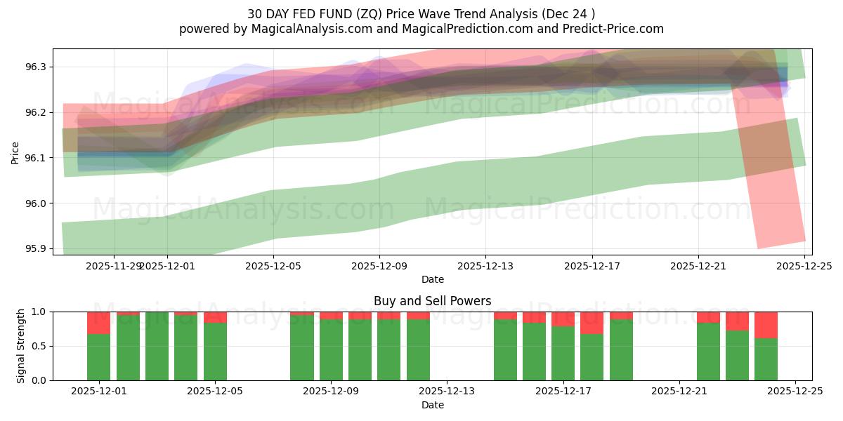  30 DAGES FED FOND (ZQ) Support and Resistance area (23 Dec) 