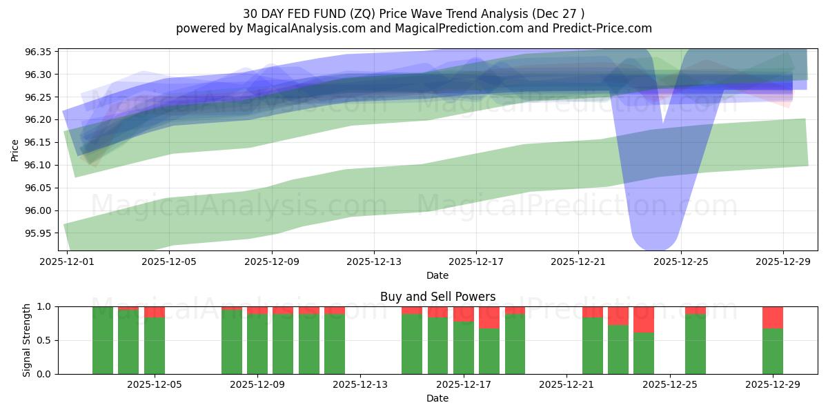  30 DAY FED FUND (ZQ) Support and Resistance area (26 Dec) 