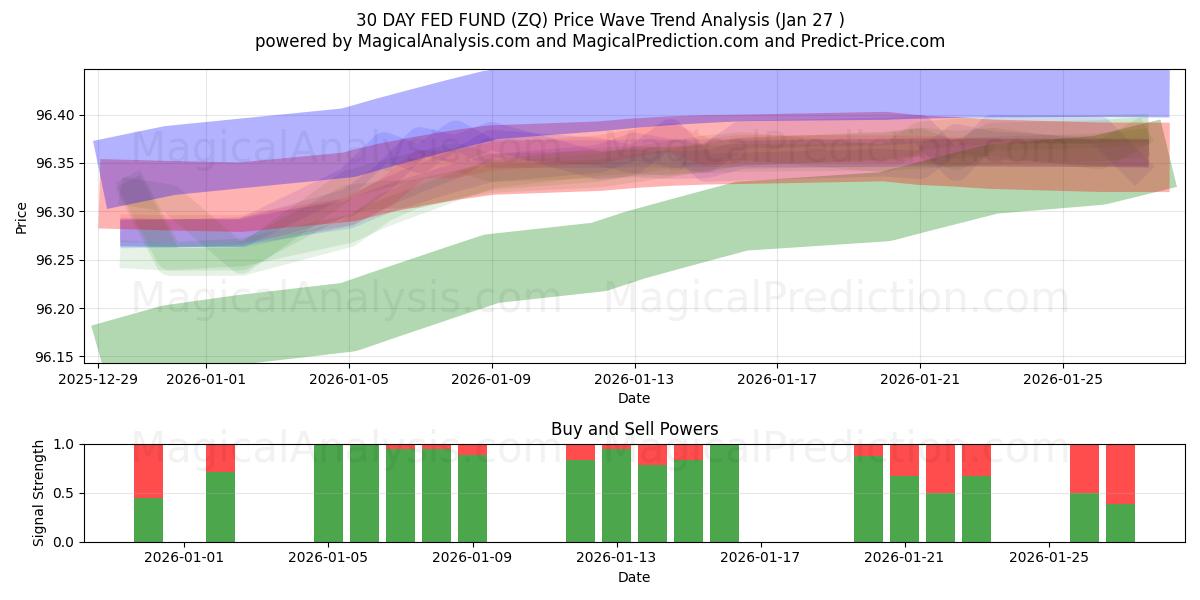  FONDO FED A 30 GIORNI (ZQ) Support and Resistance area (26 Jan) 