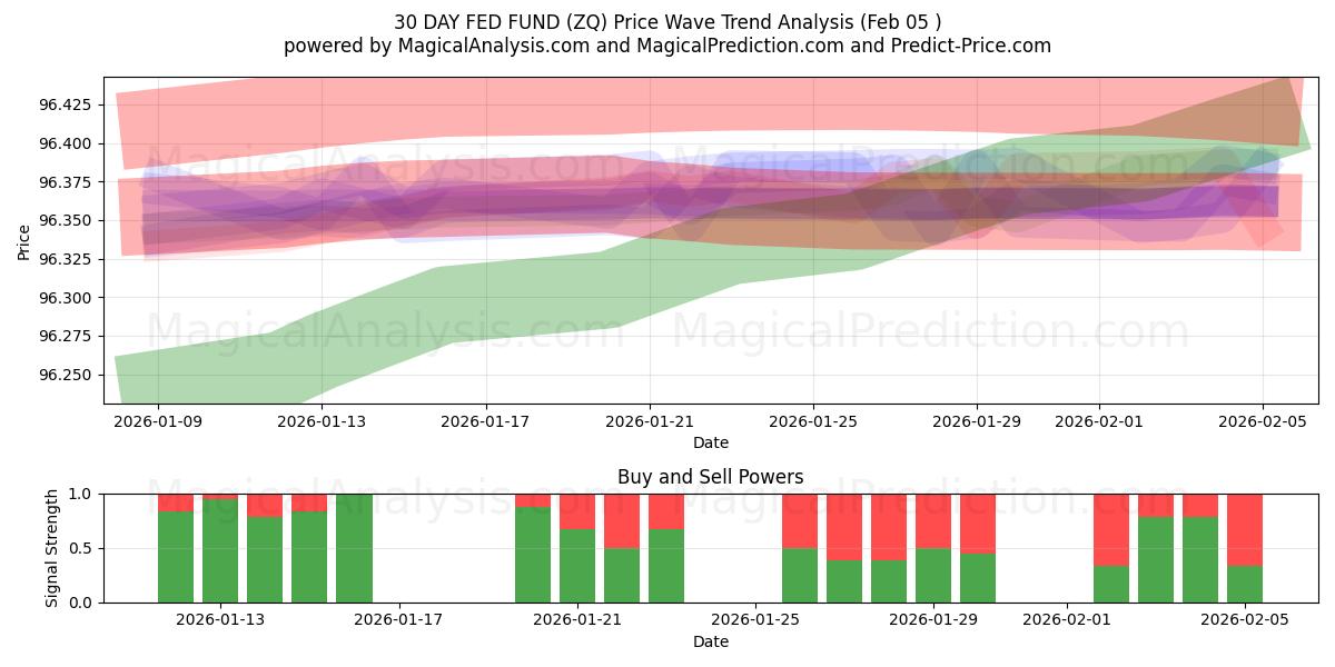  30 DAY FED FUND (ZQ) Support and Resistance area (04 Feb) 