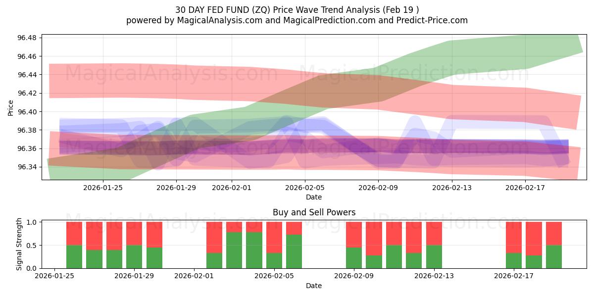  30 DAY FED FUND (ZQ) Support and Resistance area (18 Feb) 