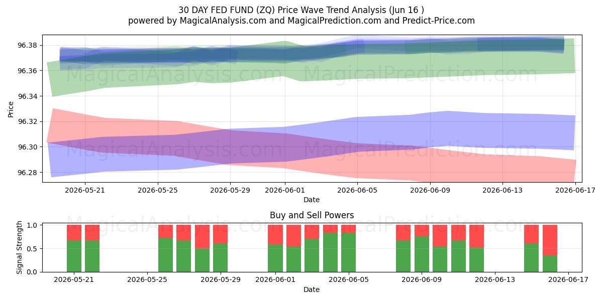  FONDO FED DE 30 DÍAS (ZQ) Support and Resistance area (15 Jun) 