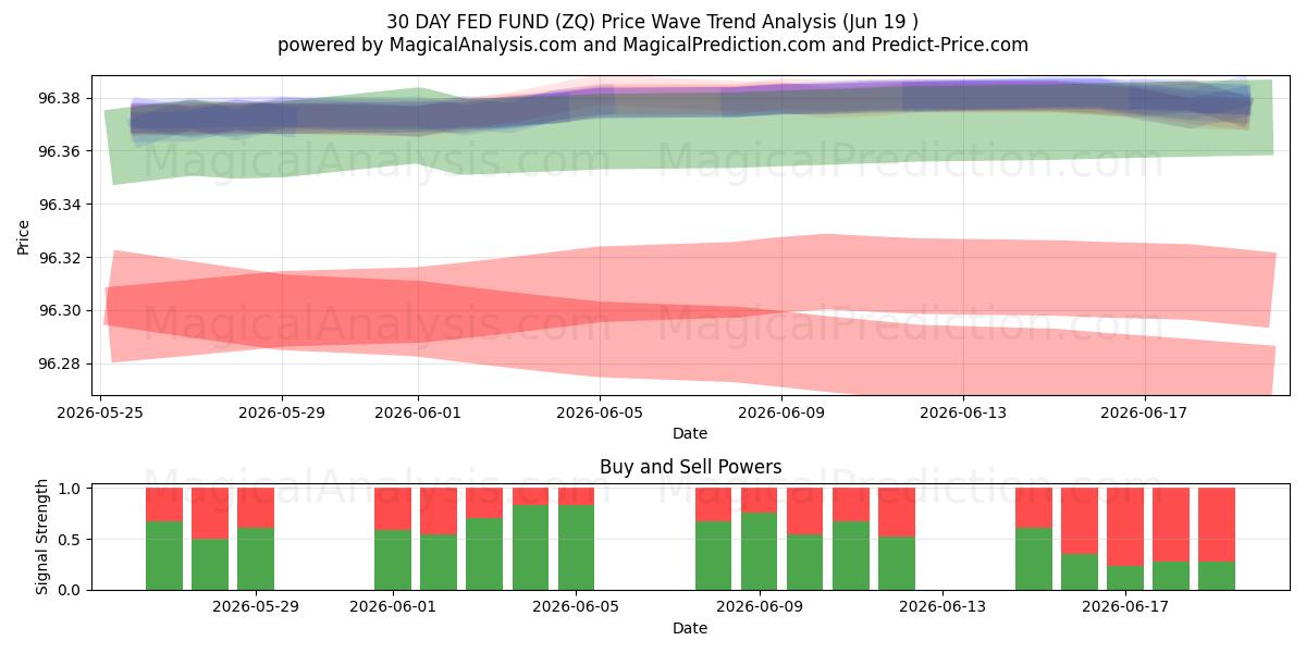  30 DAGER FED FOND (ZQ) Support and Resistance area (17 Jun) 