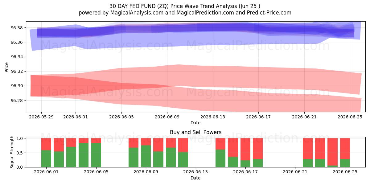  صندوق فدرال رزرو 30 روزه (ZQ) Support and Resistance area (22 Jun) 