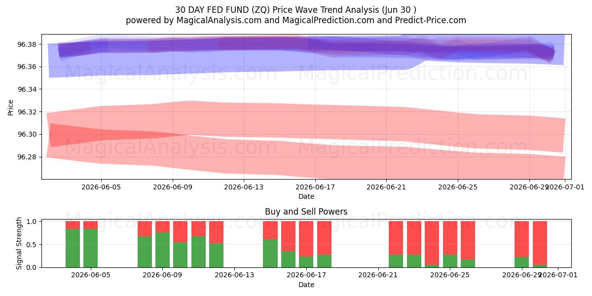  صندوق الاحتياطي الفيدرالي لمدة 30 يومًا (ZQ) Support and Resistance area (29 Jun) 
