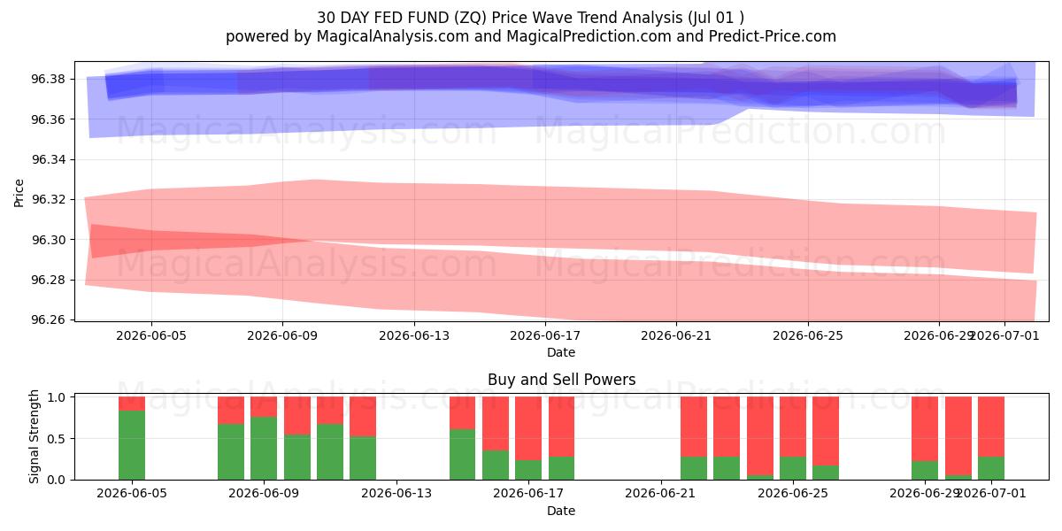  30日間のFRBファンド (ZQ) Support and Resistance area (30 Jun) 