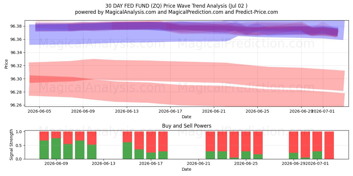  FONDO FED A 30 GIORNI (ZQ) Support and Resistance area (01 Jul) 