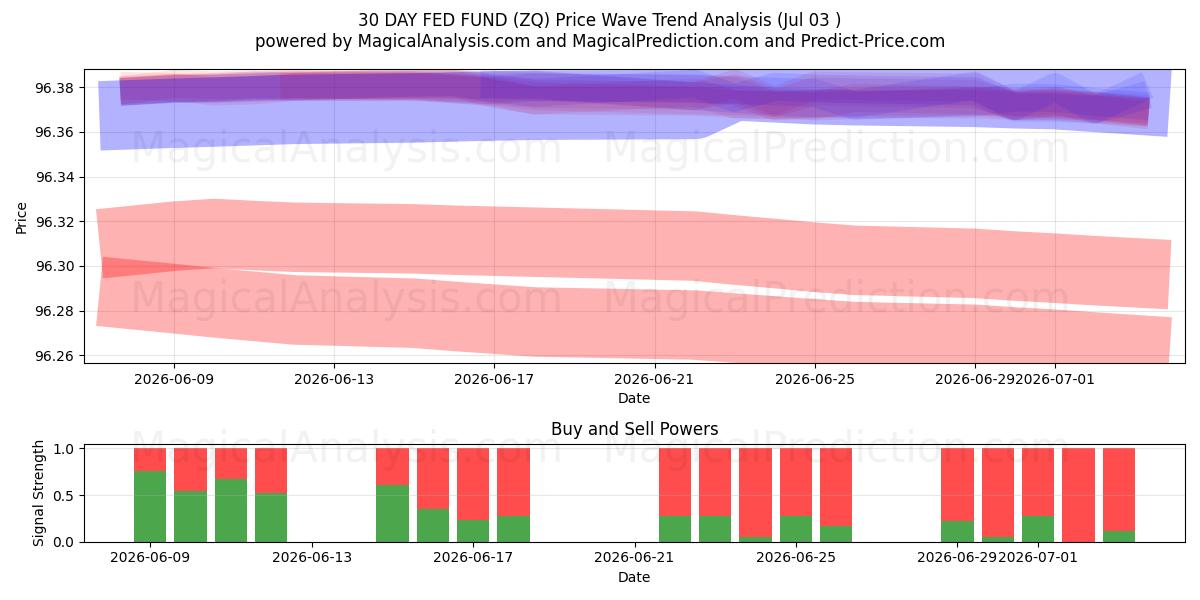  FONDS FED À 30 JOURS (ZQ) Support and Resistance area (02 Jul) 