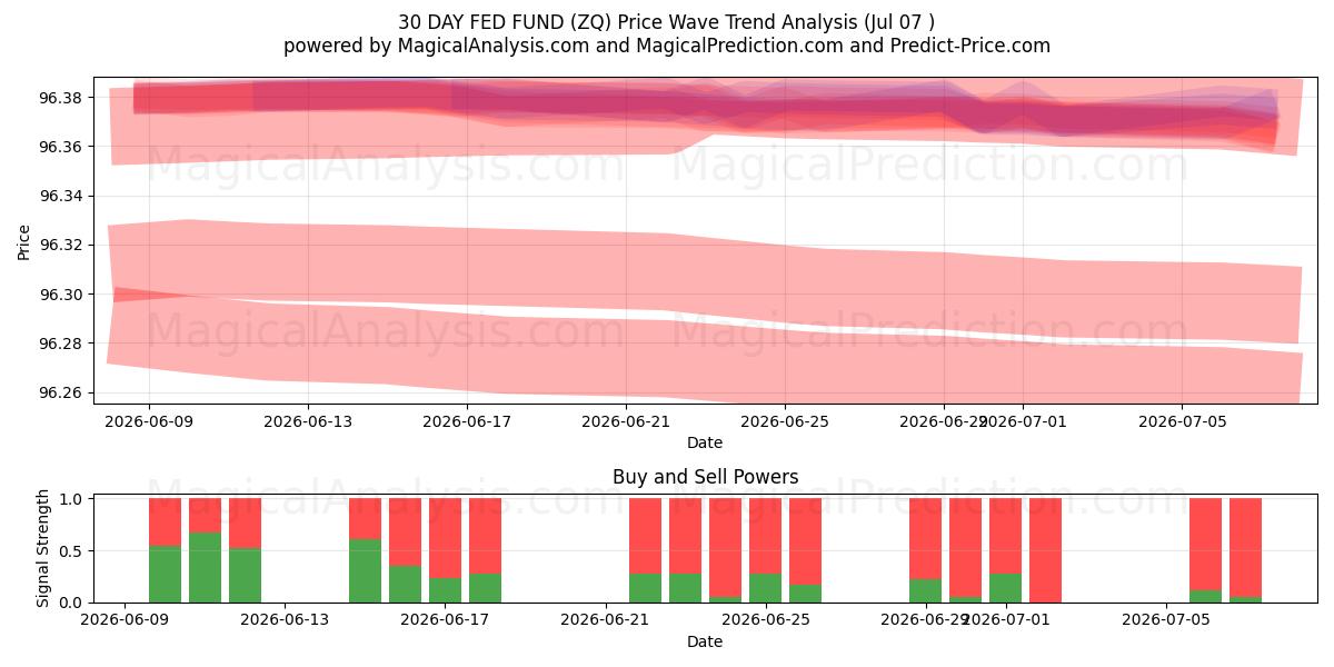  30 DAGES FED FOND (ZQ) Support and Resistance area (06 Jul) 