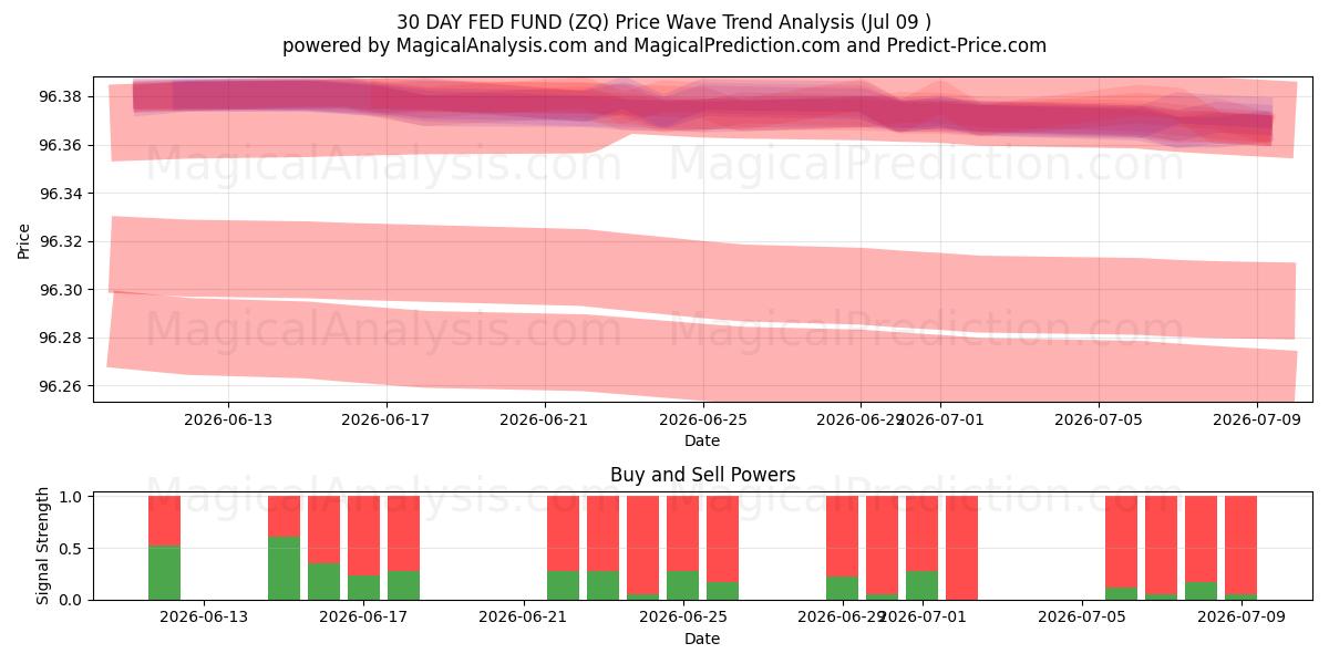  30 DAGER FED FOND (ZQ) Support and Resistance area (08 Jul) 