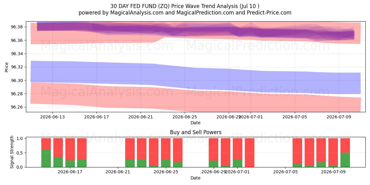  30 DAY FED FUND (ZQ) Support and Resistance area (09 Jul) 