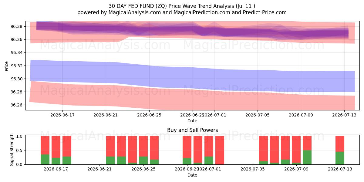  صندوق فدرال رزرو 30 روزه (ZQ) Support and Resistance area (10 Jul) 