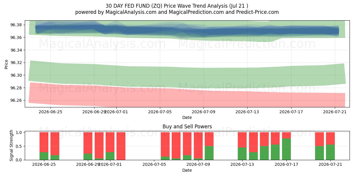  صندوق الاحتياطي الفيدرالي لمدة 30 يومًا (ZQ) Support and Resistance area (17 Jul) 