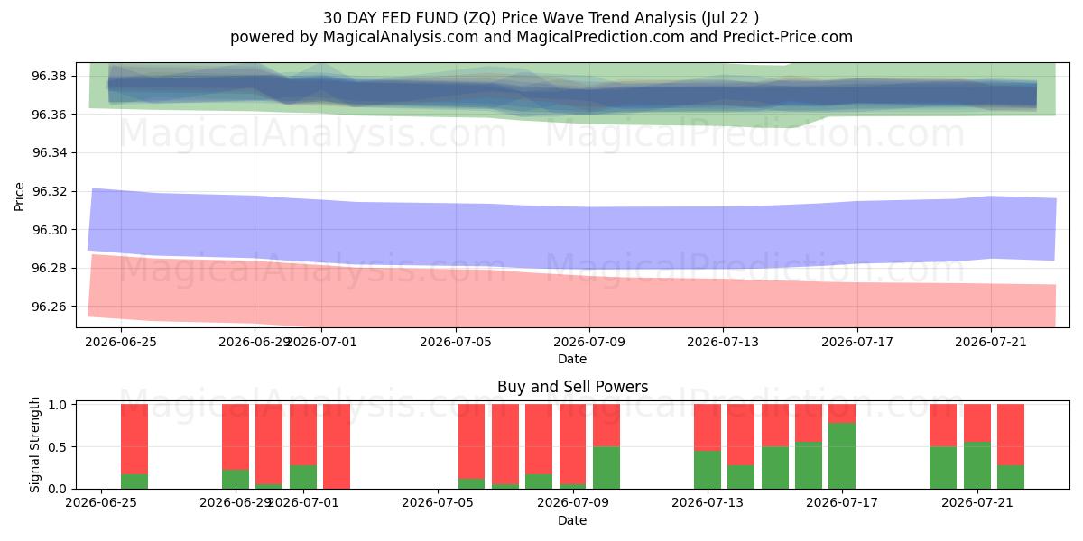  FONDO FED A 30 GIORNI (ZQ) Support and Resistance area (21 Jul) 