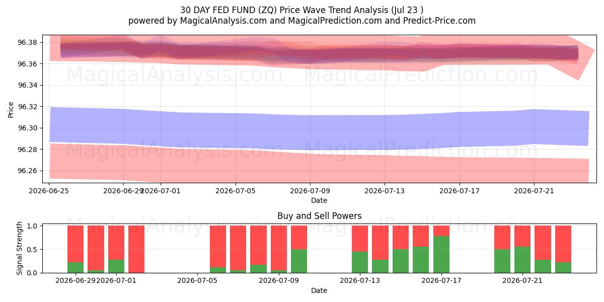  FONDS FED À 30 JOURS (ZQ) Support and Resistance area (22 Jul) 