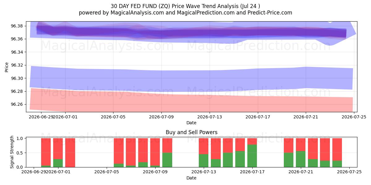  30-Tage-Fed-Fonds (ZQ) Support and Resistance area (23 Jul) 