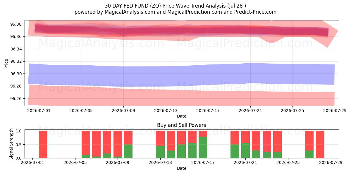  30 DAGEN FED-FONDS (ZQ) Support and Resistance area (27 Jul) 