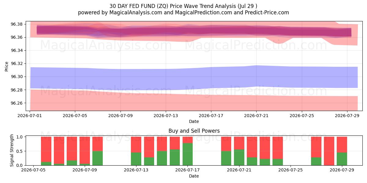  30 DAGARS FED FOND (ZQ) Support and Resistance area (28 Jul) 