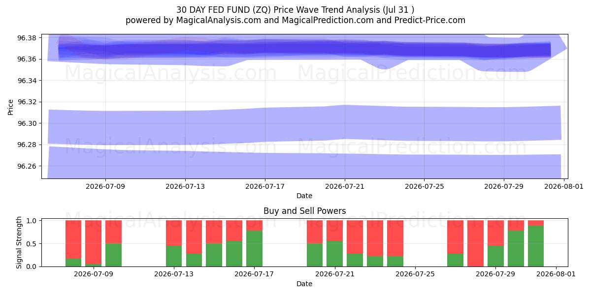  30 DAY FED FUND (ZQ) Support and Resistance area (30 Jul) 