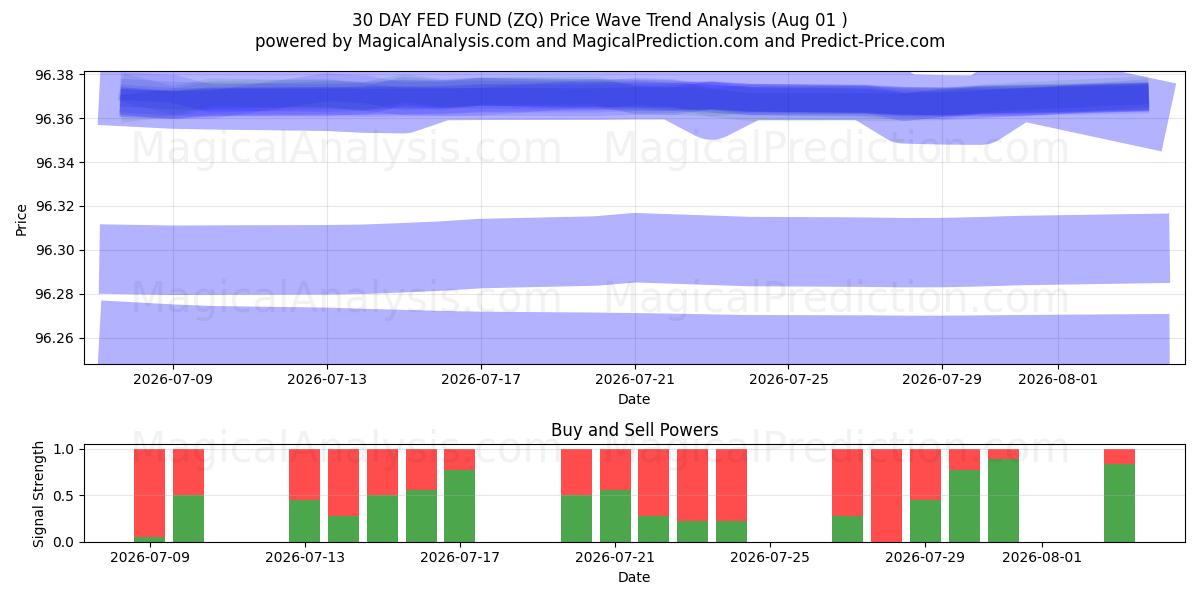 صندوق فدرال رزرو 30 روزه (ZQ) Support and Resistance area (31 Jul) 
