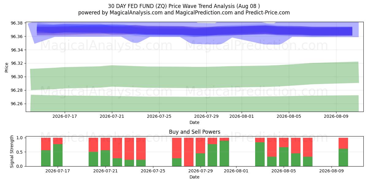  30 DAY FED FUND (ZQ) Support and Resistance area (07 Aug) 
