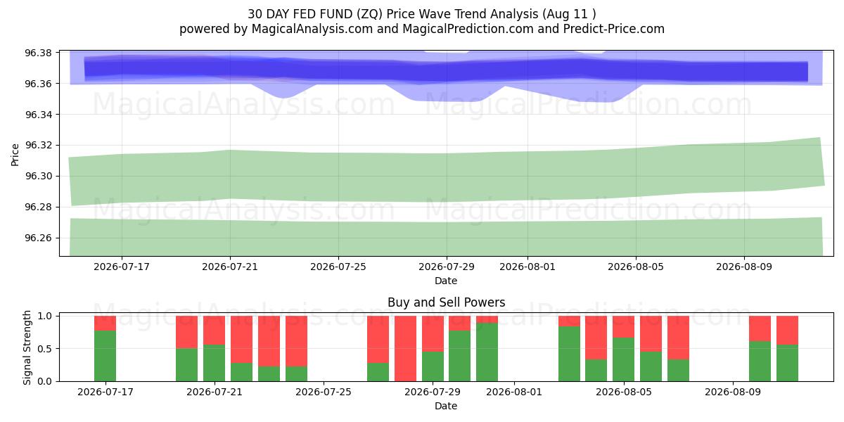  صندوق الاحتياطي الفيدرالي لمدة 30 يومًا (ZQ) Support and Resistance area (10 Aug) 