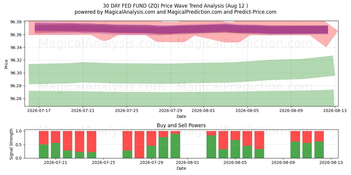  FONDO FED A 30 GIORNI (ZQ) Support and Resistance area (11 Aug) 