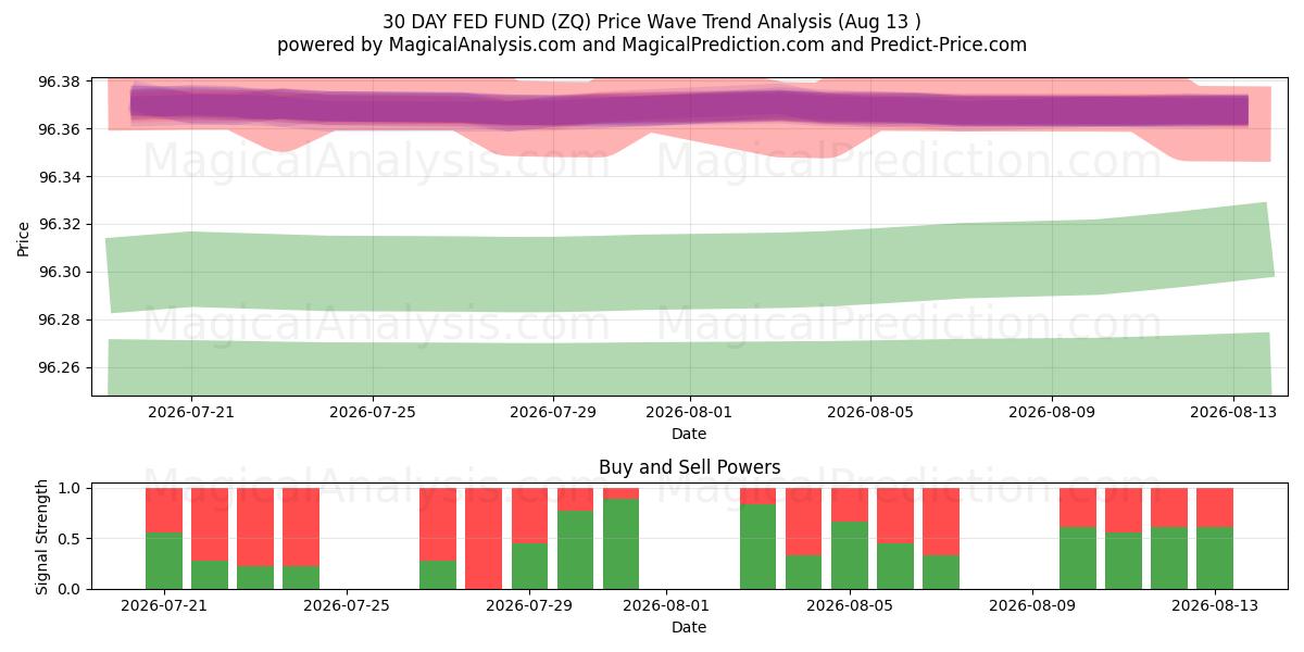  30-дневный фонд ФРС (ZQ) Support and Resistance area (12 Aug) 