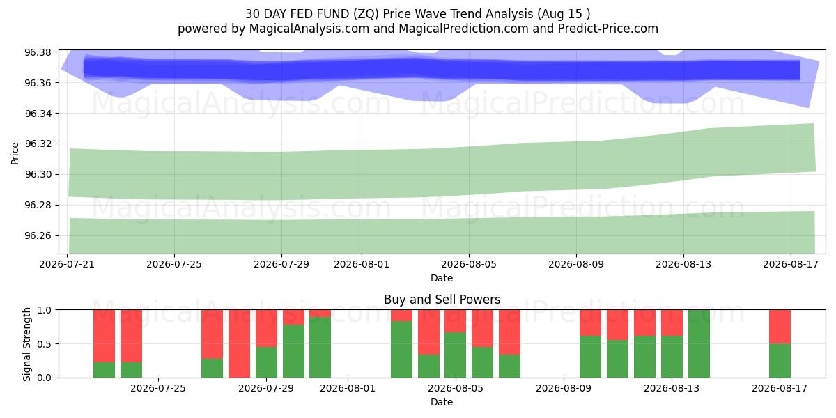  30일 연방기금 (ZQ) Support and Resistance area (14 Aug) 
