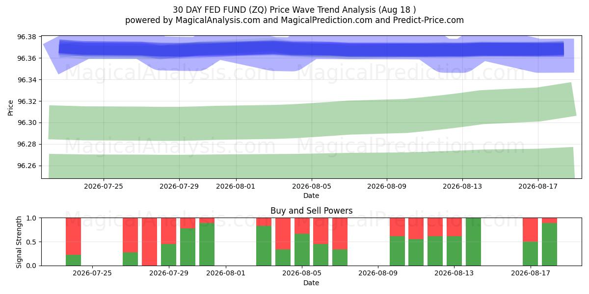  30 天美联储基金 (ZQ) Support and Resistance area (17 Aug) 