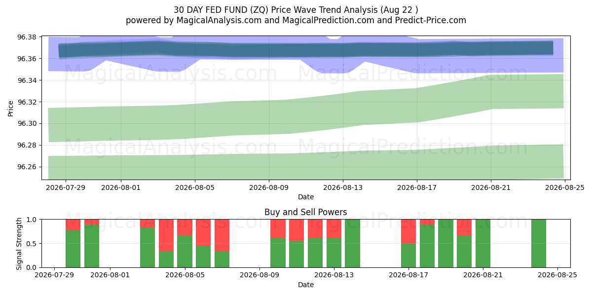  صندوق فدرال رزرو 30 روزه (ZQ) Support and Resistance area (21 Aug) 