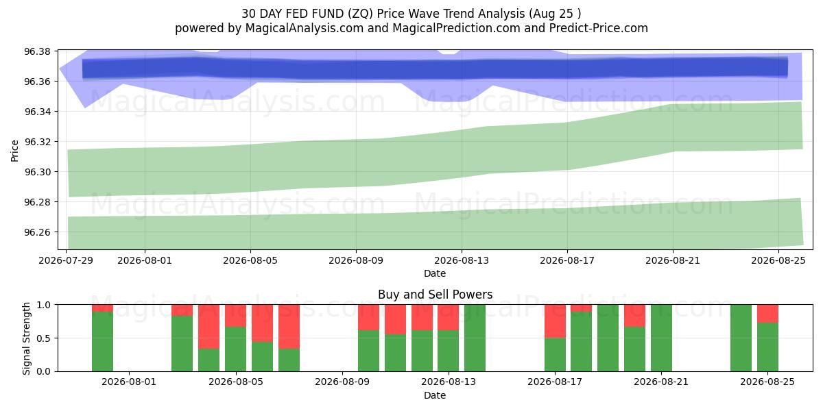  30 दिन का फेड फंड (ZQ) Support and Resistance area (24 Aug) 