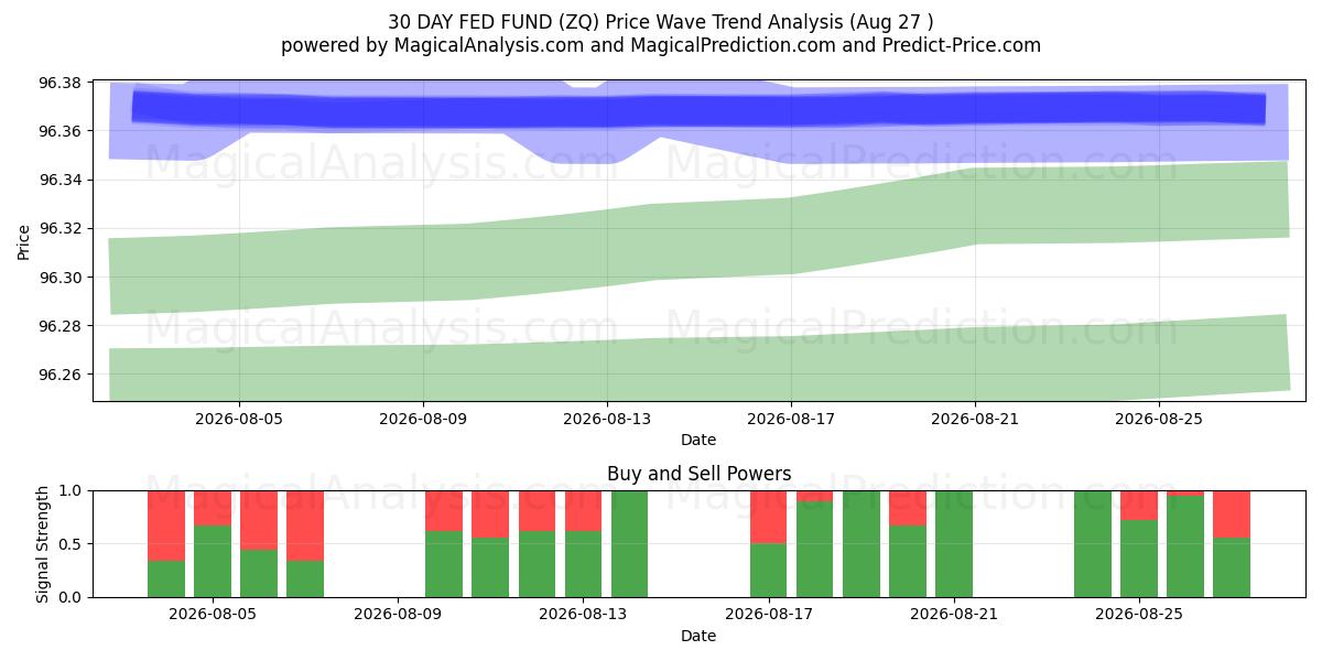  صندوق فدرال رزرو 30 روزه (ZQ) Support and Resistance area (25 Aug) 
